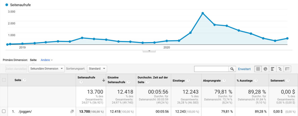 Wie kann man eine Homepage verbessern? Screenshot von Google Analytics.